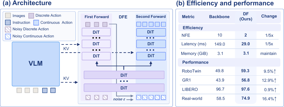 Discrete Forcing architecture and efficiency overview