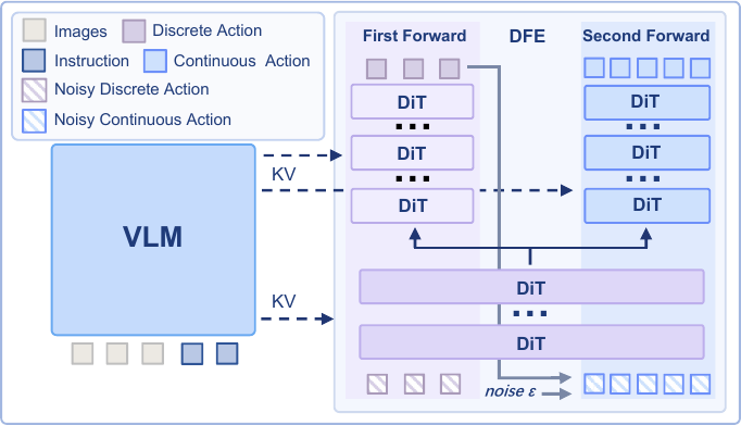 Discrete Forcing Expert architecture